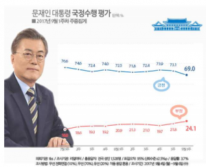 ▲ 문 대통령 지지율이 69%로 하락해 최저치를 기록했다. 이미지 출처 - 리얼미터